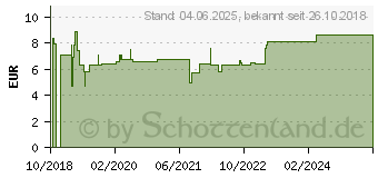 Preistrend fr URTICA URENS D 12 Globuli (14053112)