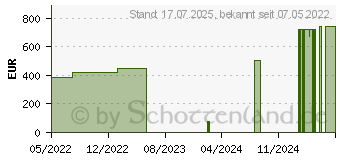 Preistrend fr CELLACAST Longuette 7,5 cmx4,6 m (14054577)