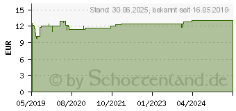 Preistrend fr NEURODERM Pflegecreme (14057989)