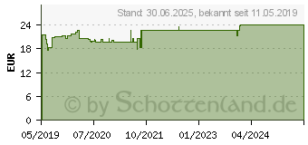 Preistrend fr NEURODERM Pflegelotio (14058049)