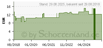 Preistrend fr COENZYM Q10 10 mg Kapseln (14058167)