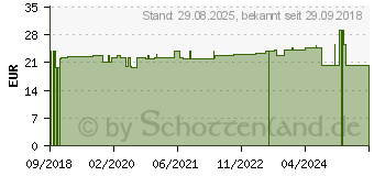 Preistrend fr COENZYM Q10 10 mg Kapseln (14058173)