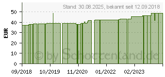 Preistrend fr COENZYM Q10 10 mg Kapseln (14058204)