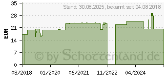 Preistrend fr COENZYM Q10 30 mg Kapseln (14058210)