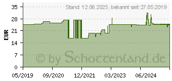 Preistrend fr TENA PANTS Bariatric Plus XXL bei Inkontinenz (14061531)