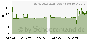 Preistrend fr HANSAPOR steril Wundverband 10x20 cm (14062536)