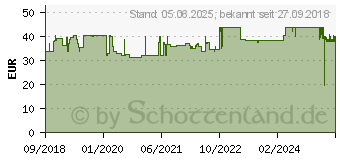 Preistrend fr HANSAPOR steril Wundverband 10x15 cm (14062571)