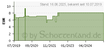 Preistrend fr AUGENTROST KOMPLEX N Tropfen (14064268)