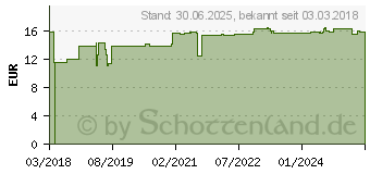 Preistrend fr VITAMIN B12 KAPSELN (14117556)