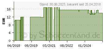 Preistrend fr MSM KAPSELN (14117616)