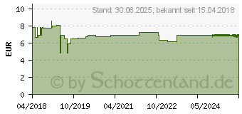 Preistrend fr GEHWOL Ballenpolster mit Zehenteiler (14129128)