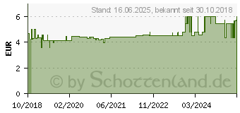 Preistrend fr ABTEI Venen Aktiv Balsam o.Faltsch.neue Formul. (14130309)