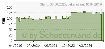 Preistrend fr INFATRINI SmartPack (14133101)