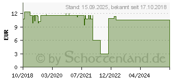 Preistrend fr CETAPHIL Reinigungslotion (14136594)