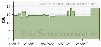 Preistrend fr MEGASMILE sonic II Ersatzbrsten blue (14138587)