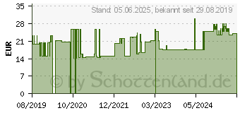 Preistrend fr HEXAQUART XL Flchendesinfektion aldehydfrei Lsg. (14138883)