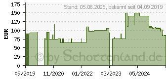 Preistrend fr HEXAQUART XL Flchendesinfektion aldehydfrei Lsg. (14138908)