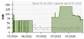 Preistrend fr HEXAQUART pure Flchendesinfektion (14138920)