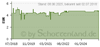 Preistrend fr IPALAT Halspastillen honigmild o.Menthol zuckerfr. (14143111)