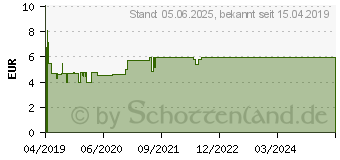 Preistrend fr HOGGAR Night 25 mg Schmelztabletten (14144151)