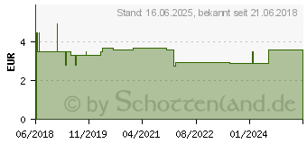 Preistrend fr ARONAL ko dent Zahnbrste mittel (14144180)