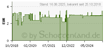 Preistrend fr APTAMIL HA Pre flssig (14154356)