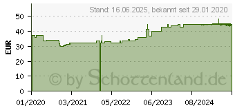 Preistrend fr APTAMIL Pregomin Pulver (14154439)