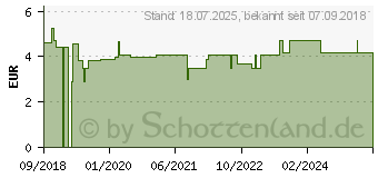 Preistrend fr BISACODYL AIWA 5 mg Dragees (14160351)