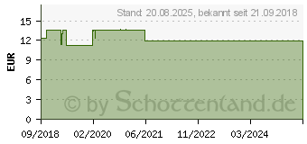 Preistrend fr HYALURON HYDRO-LOTIO (14160546)