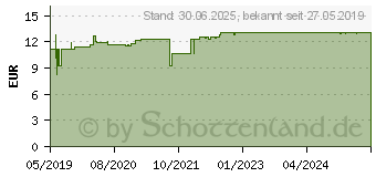 Preistrend fr LUFFASAN Nasentropfen zum Sprhen (14162189)