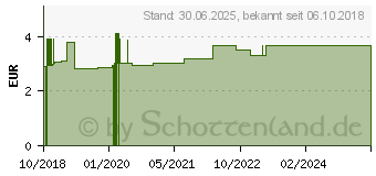 Preistrend fr GLYCERIN 85% pflanzlich kosmetischer Rohstoff (14165101)