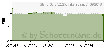 Preistrend fr RIZINUSL kaltgepresst kosmetischer Rohstoff (14165118)