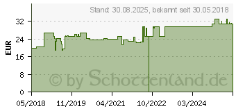 Preistrend fr CAVILON 3M reizfreier Hautschutz Spray 3346P (14165549)