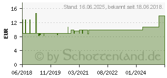 Preistrend fr ANABOX Compact 7 Tage Wochendosierer pink/wei (14165710)