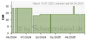 Preistrend fr BITTERMELONE 500 mg 10:1 Extrakt Kapseln (14166974)