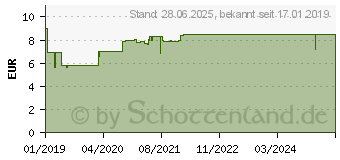 Preistrend fr SYSTANE COMPLETE Benetzungstropfen fr die Augen (14168507)