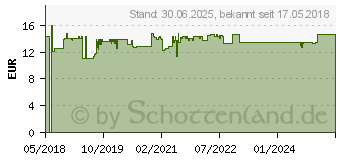 Preistrend fr HYLO DUAL Augentropfen (14169820)