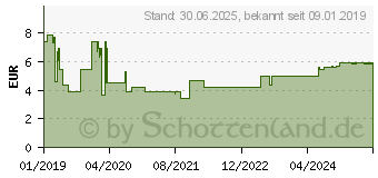 Preistrend fr DICLO-RATIOPHARM bei Schmerzen u.Fieber 25 mg FTA (14170042)