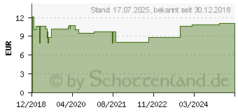 Preistrend fr CENTRUM A-Zink Tabletten (14170450)