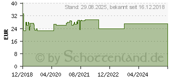 Preistrend fr CENTRUM A-Zink Tabletten (14170473)