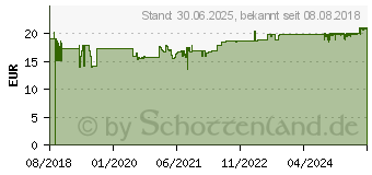 Preistrend fr DERMASENCE RosaMin Emulsion (14171001)