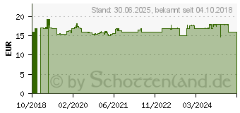 Preistrend fr DERMASENCE RosaMin Getnte Tagespflege mit LSF 50 (14171030)