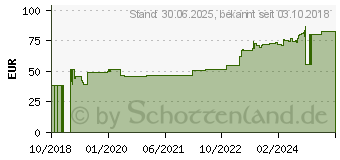 Preistrend fr DRACOSILK Rollenpflaster 2,5 cmx5 m o.Schutzring (14171082)