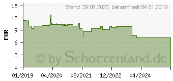 Preistrend fr CONTRALLERGIA Hevert Heuschnupfentabletten (14175453)