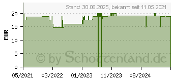 Preistrend fr NOVALAC AR Plus Nahr.b.strk.Spucken Aufst.0-36 M. (14176990)