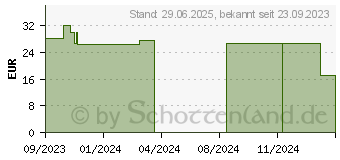 Preistrend fr SOVITA Folsure plus Kapseln (14177073)