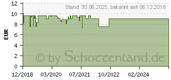 Preistrend fr VOLTAREN Wrmepflaster Rcken (14179244)