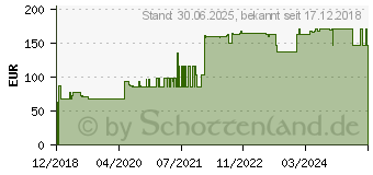 Preistrend fr GELSEMIUM COMP.Hevert injekt Ampullen (14179296)