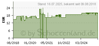 Preistrend fr CYSTUS 052 Bio Halspastillen (14186155)