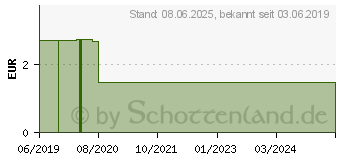 Preistrend fr IBUPROFEN 400 mg Die Apotheke hilft Filmtabletten (14190180)